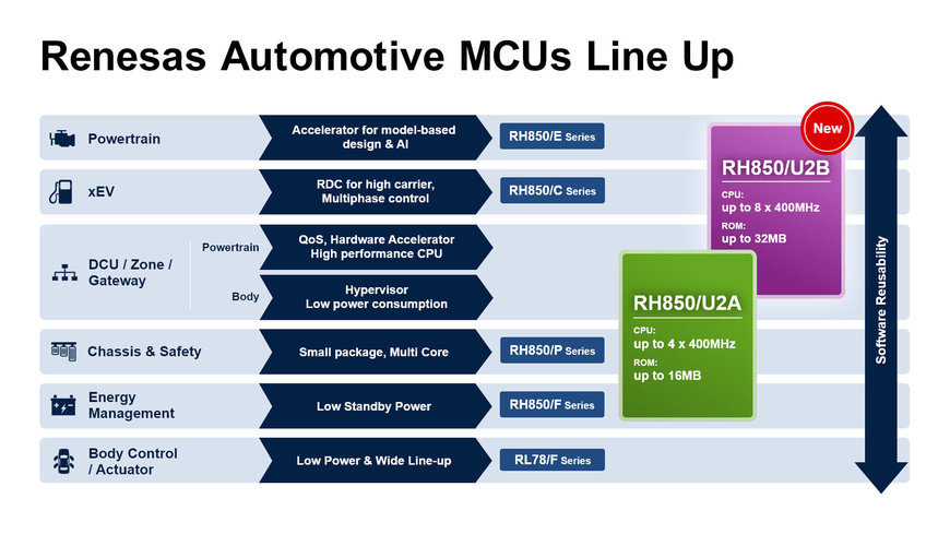 Renesas élargit sa gamme de microcontrôleurs automobile de contrôle inter domaines en 28nm